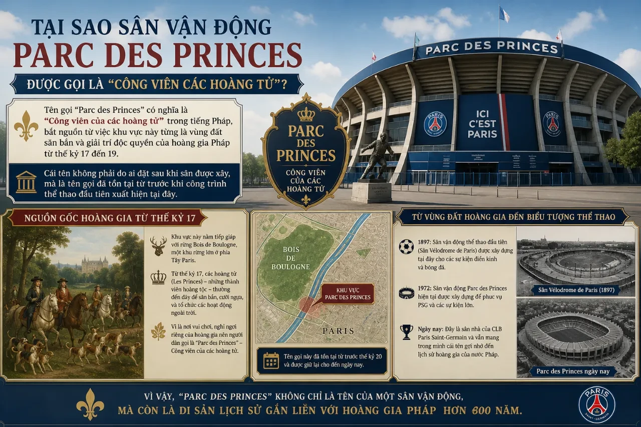 Khung cảnh bên ngoài mang kiến trúc cổ kính đan xen nét hiện đại của sân vận động Parc des Princes tại Paris.