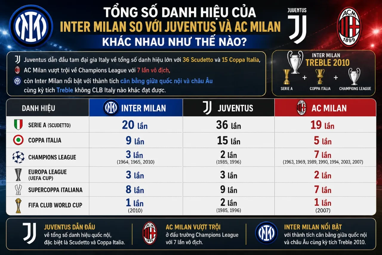 Tổng Hợp Danh Hiệu Inter Milan: Scudetto, Coppa Italia & Champions League Nerazzurri Giành Được