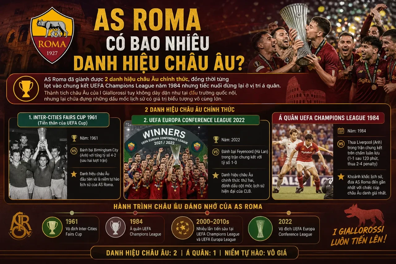 Cúp vô địch châu Âu của câu lạc bộ AS Roma