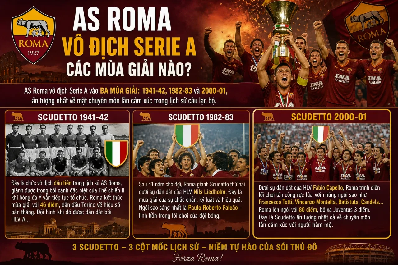 Tổng Hợp Danh Hiệu AS Roma: Scudetto, Coppa Italia & Cúp Châu Âu I Giallorossi Từng Giành Được