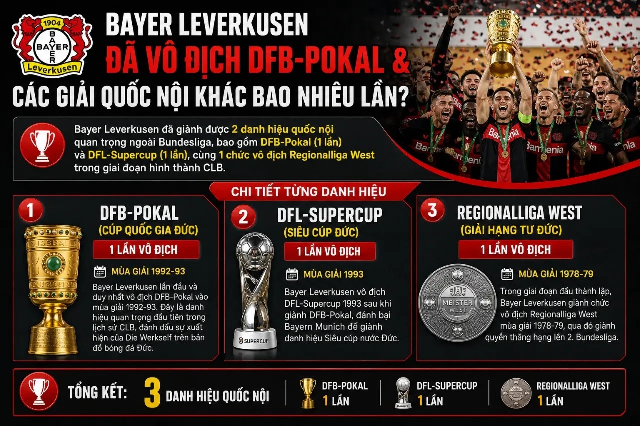 Bayer Leverkusen Đã Giành Được Bao Nhiêu Danh Hiệu? Toàn Bộ Chức Vô Địch & Thành Tích Lịch Sử Của Die Werkself