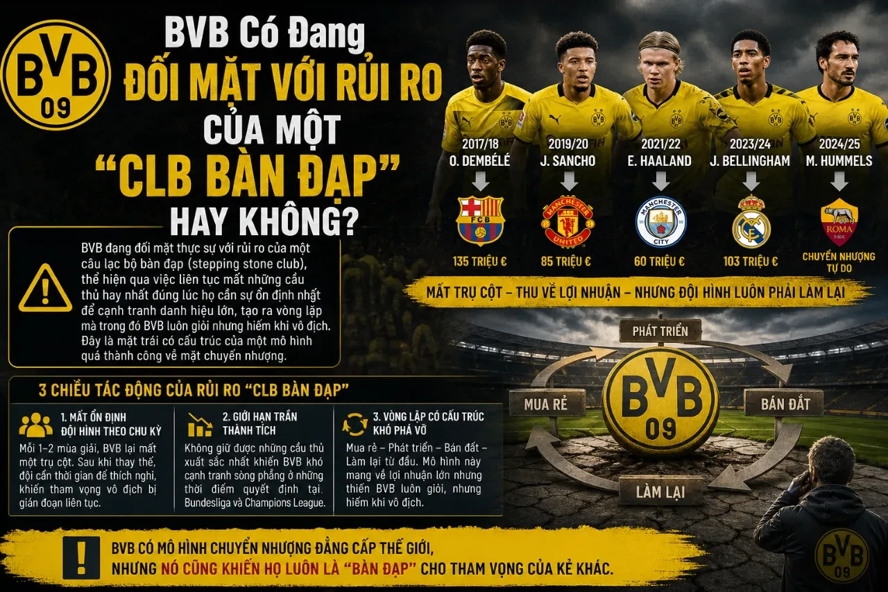 Giải Mã Cỗ Máy Đào Tạo Và Chuyển Nhượng Tài Năng Trẻ Của Borussia Dortmund