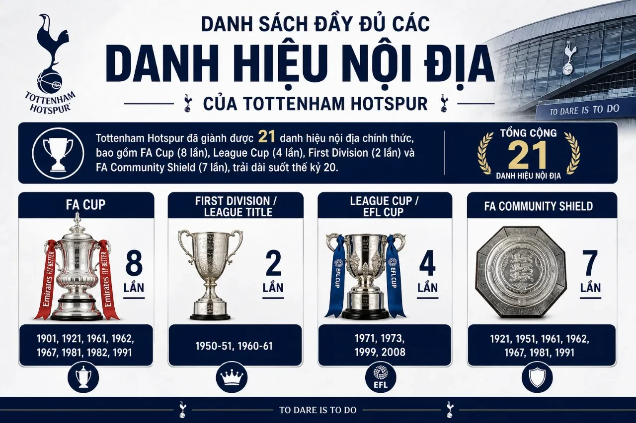 Danh Sách Đầy Đủ Các Danh Hiệu Nội Địa Của Tottenham Hotspur