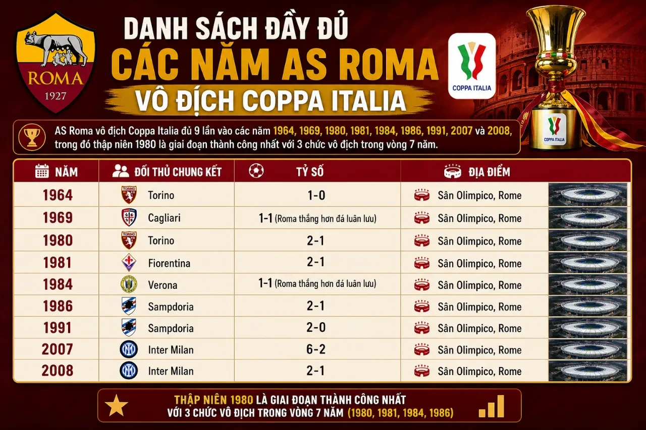 Khoảnh khắc cầu thủ AS Roma ăn mừng cúp quốc gia Coppa Italia