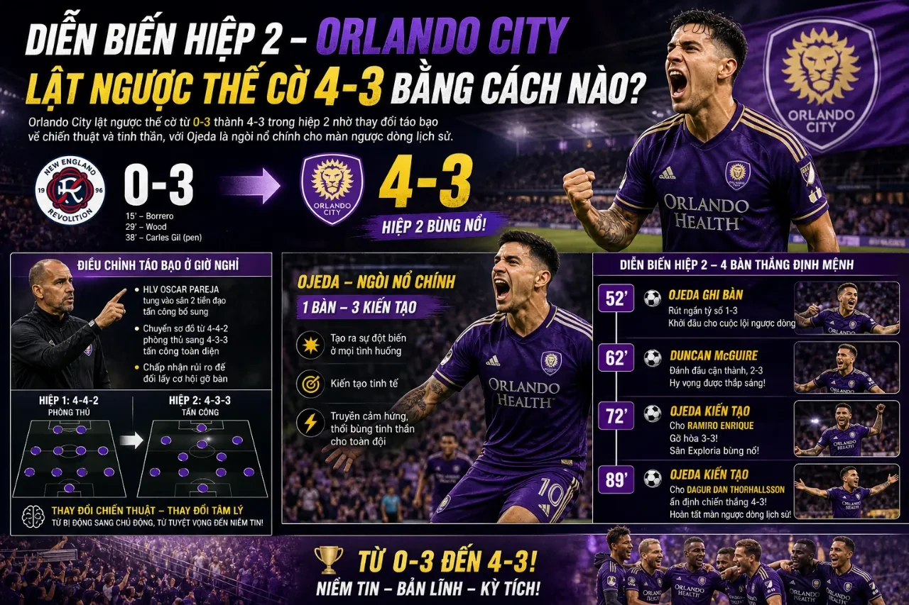 Diễn Biến Hiệp 2 – Orlando City Lật Ngược Thế Cờ 4-3 Bằng Cách Nào?