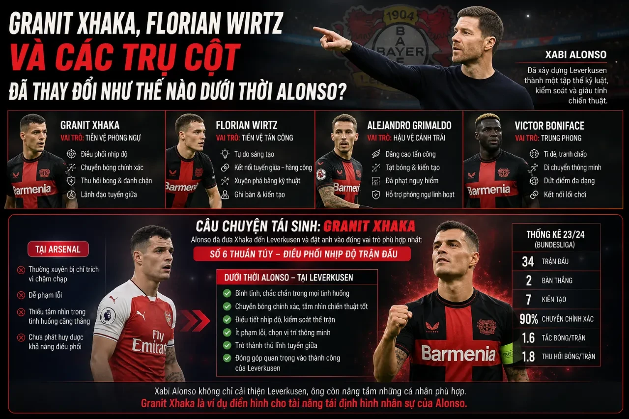 Xabi Alonso Đã Biến Neverkusen Thành Nhà Vô Địch Bất Bại Như Thế Nào? Giải Mã Cuộc Cách Mạng Chiến Thuật Tại Bayer Leverkusen