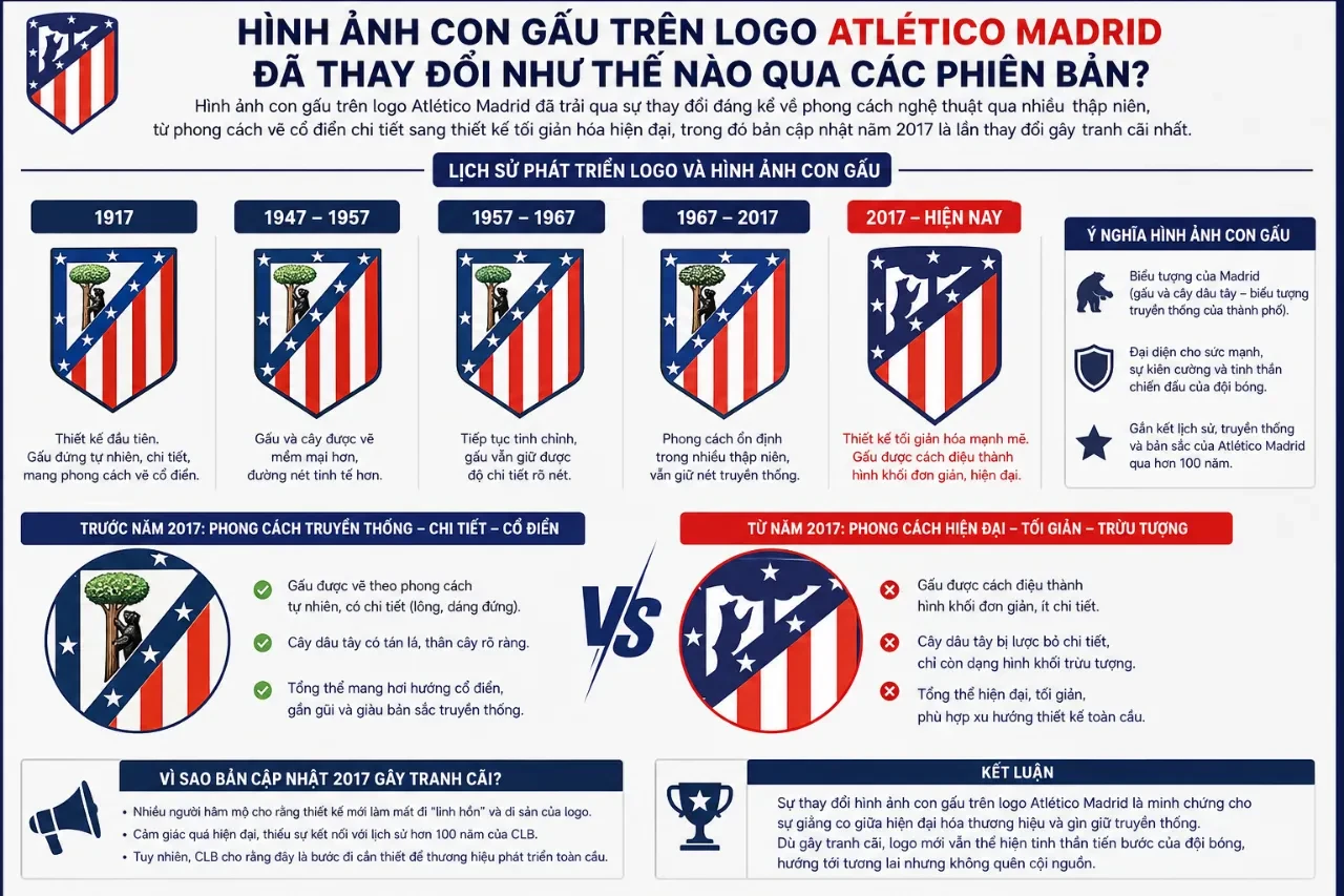 Biểu tượng con gấu được thiết kế lại qua các thời kỳ của câu lạc bộ Atlético Madrid