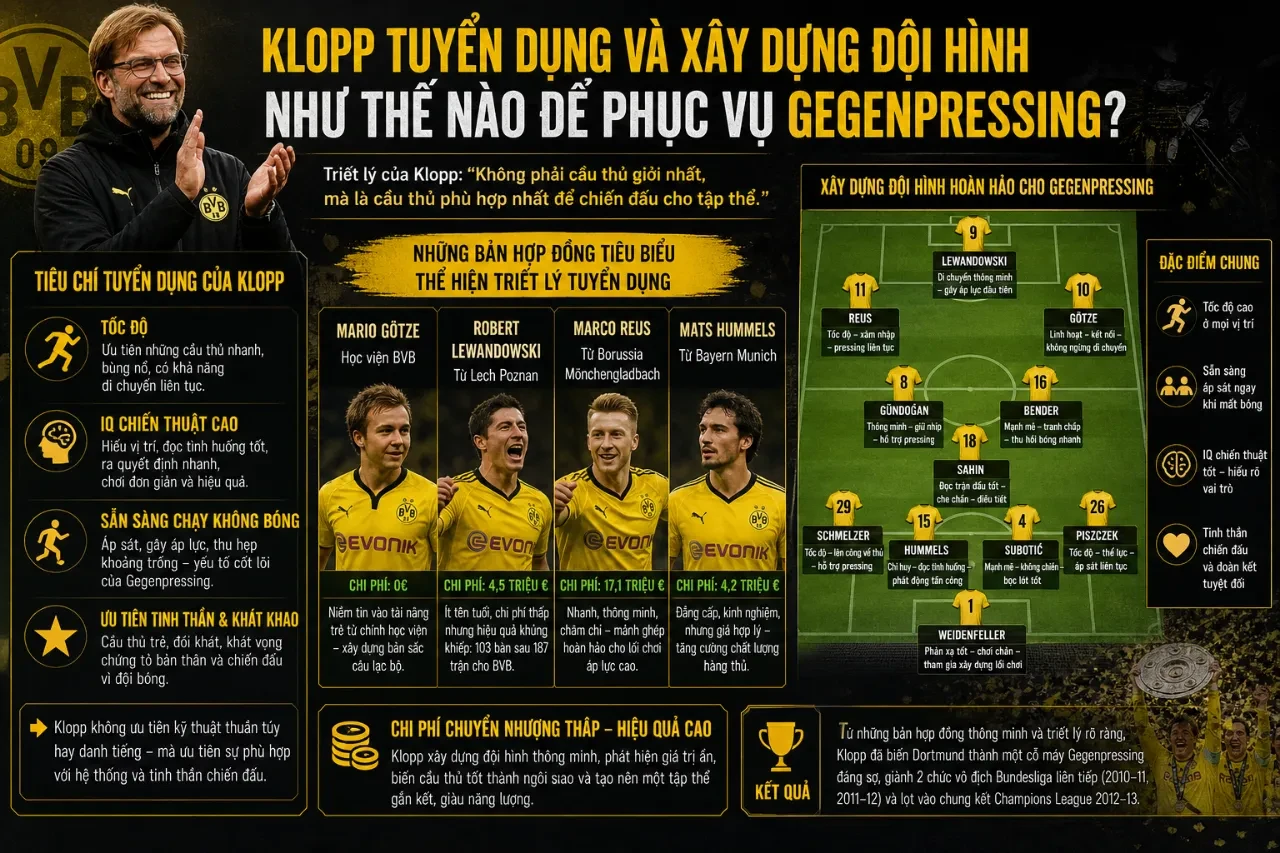 Jurgen Klopp Đã Xây Dựng Gegenpressing Tại Borussia Dortmund Như Thế Nào? Triết Lý Bóng Đá Kim Loại Nặng Làm Rung Chuyển Châu Âu