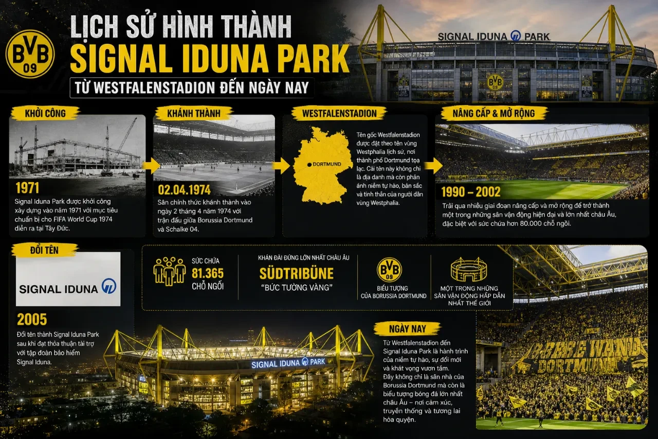 Lịch Sử Hình Thành Signal Iduna Park Từ Westfalenstadion Đến Ngày Nay