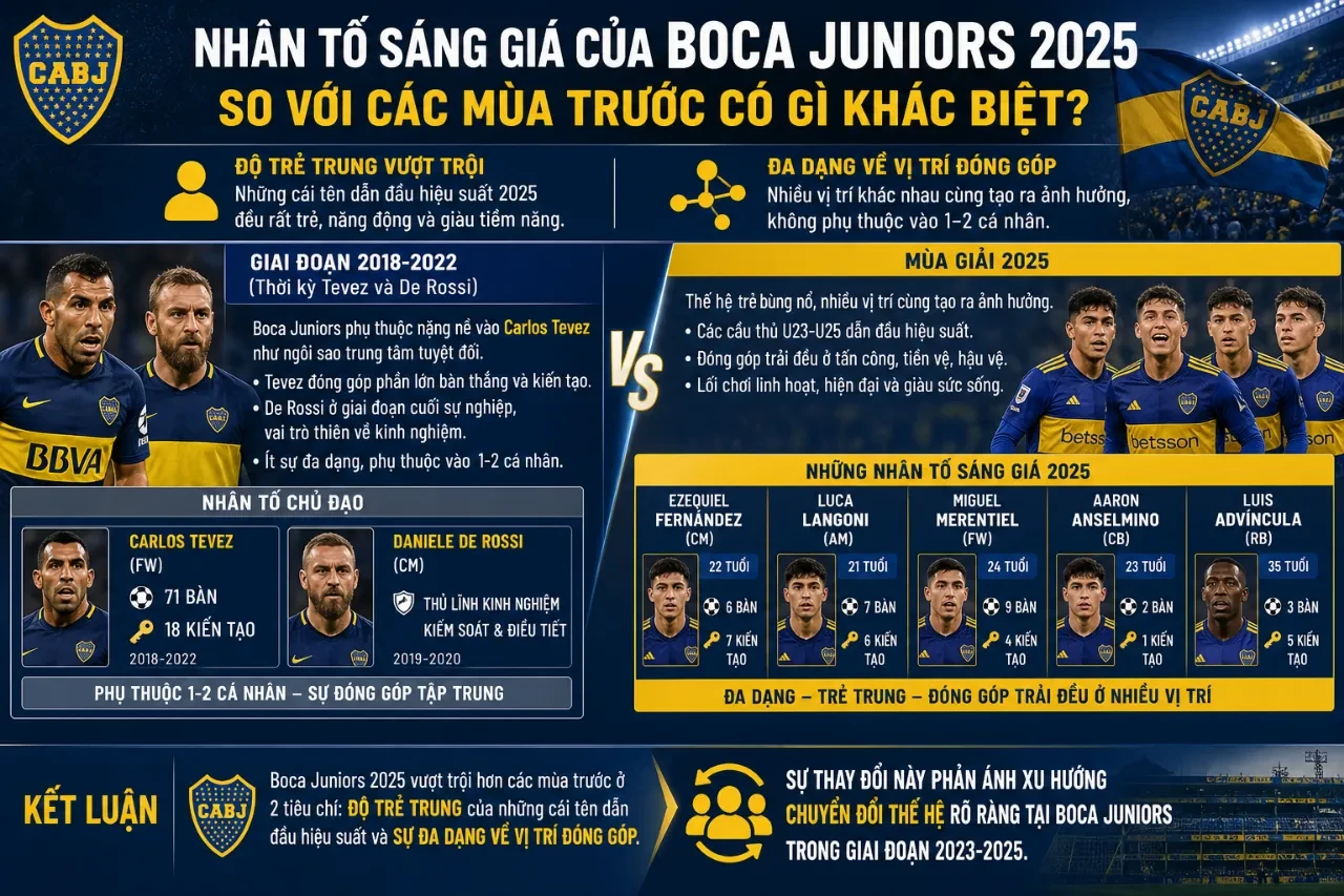 Khám Phá Đội Hình Boca Juniors 2025: Trụ Cột, Ngôi Sao Trẻ và Những Nhân Tố Sáng Giá Nhất