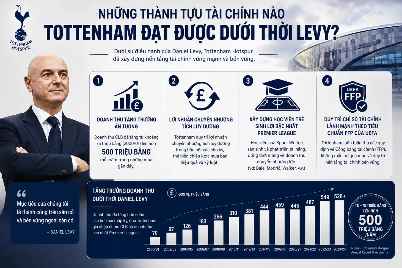 Biểu đồ và các thành tựu tài chính của Tottenham Hotspur
