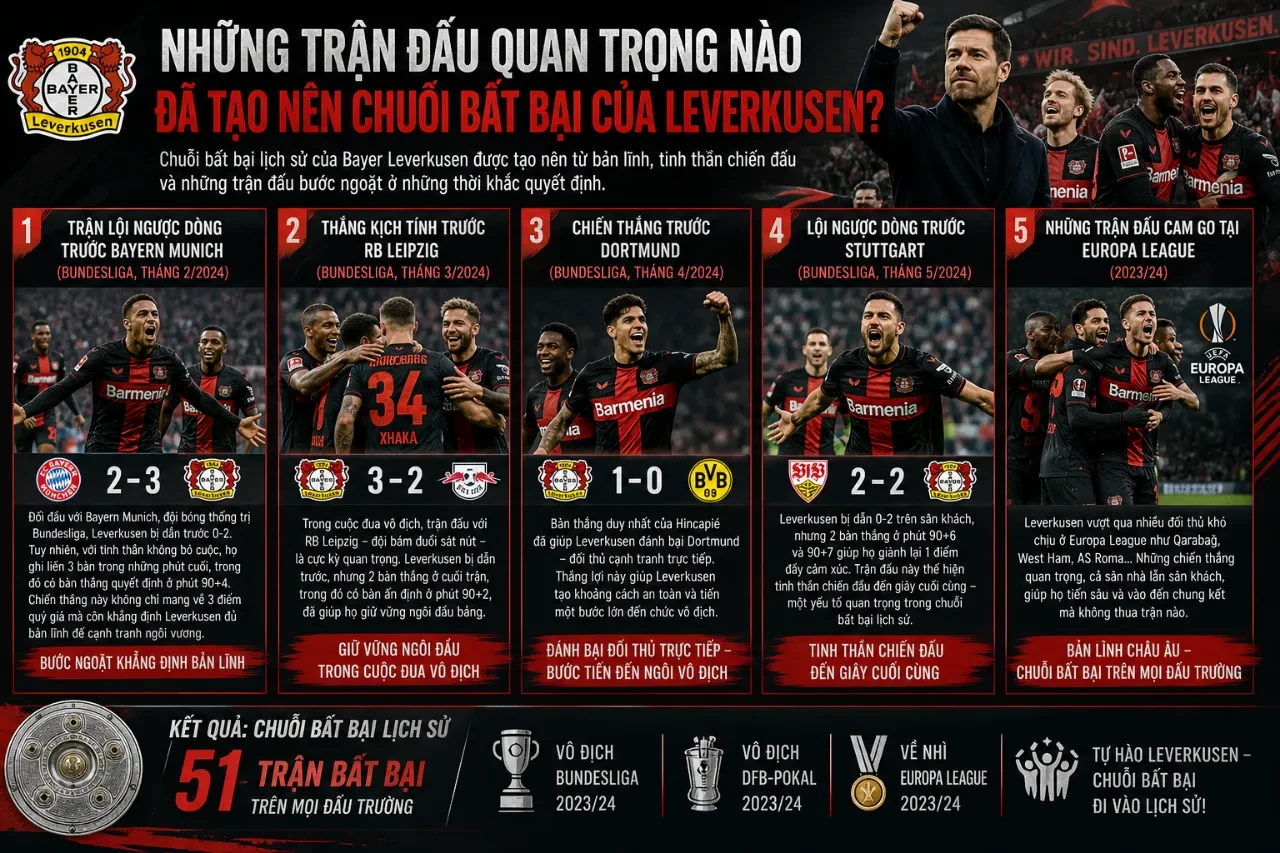 Bayer Leverkusen Lập Kỷ Lục 51 Trận Bất Bại: Chuỗi Thành Tích Vô Tiền Khoáng Hậu Trong Lịch Sử Bóng Đá Châu Âu