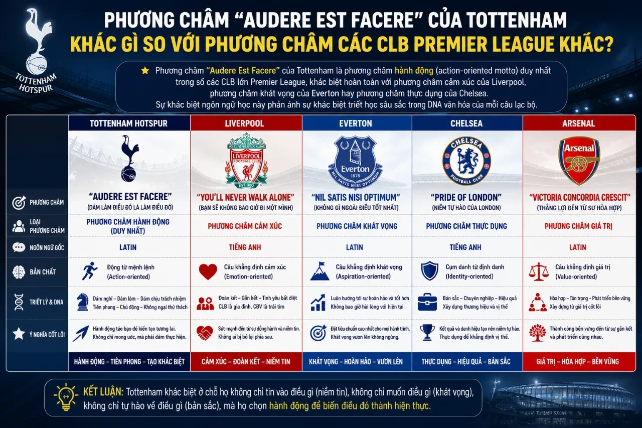 Giải Mã Bản Sắc Tottenham: Triết Lý Tấn Công Tận Hiến & Tinh Thần Audere Est Facere – Dám Nghĩ Dám Làm