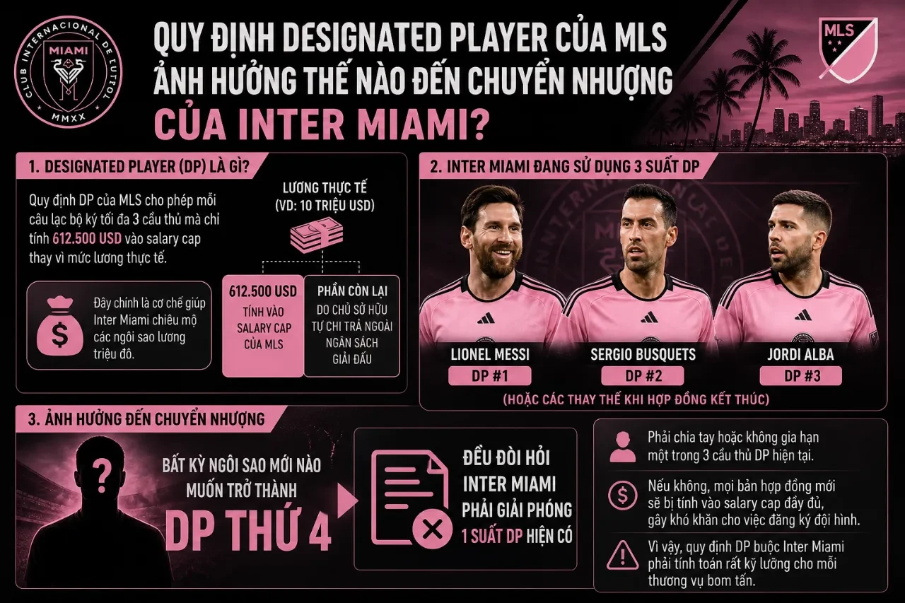 Cập Nhật Tin Chuyển Nhượng Inter Miami CF Mới Nhất: Tân Binh, Thương Vụ Bom Tấn & Ngôi Sao Sắp Gia Nhập