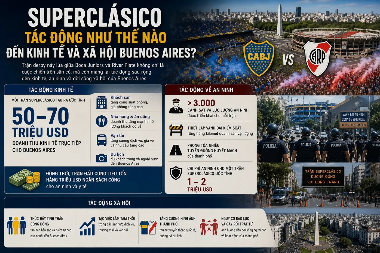 Superclásico Tác Động Như Thế Nào Đến Kinh Tế Và Xã Hội Buenos Aires?