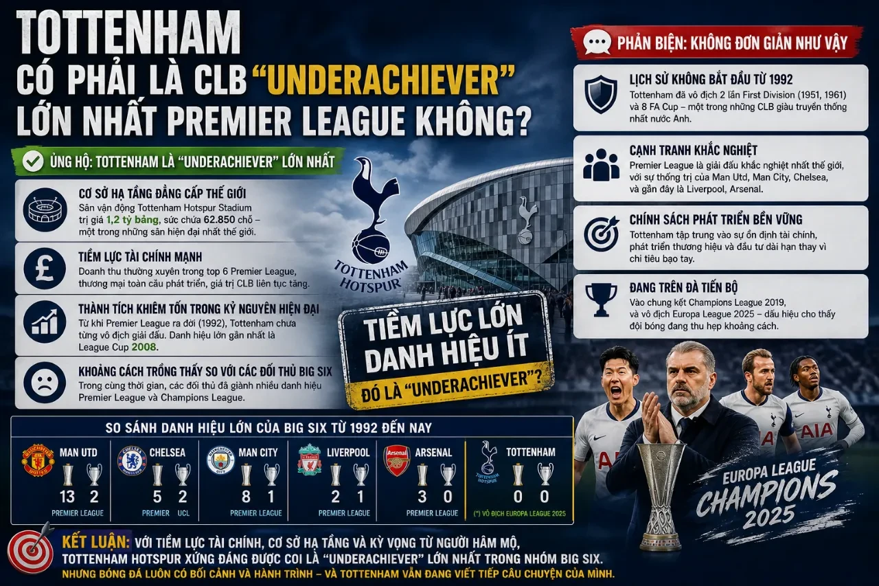Sân vận động Tottenham Hotspur Stadium hiện đại của câu lạc bộ