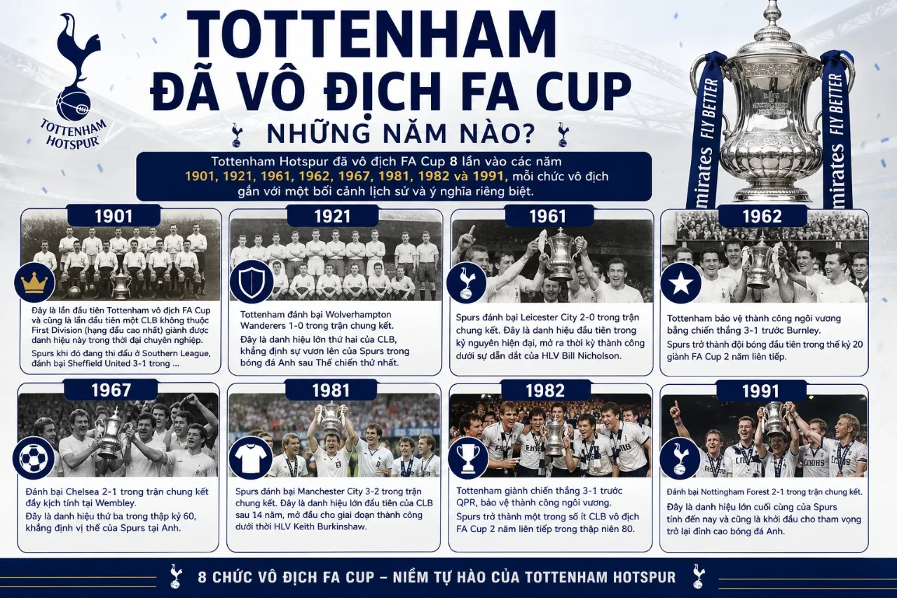 Tổng Hợp Danh Hiệu Tottenham Hotspur: Toàn Bộ Chức Vô Địch & Cúp Spurs Từng Giành Được