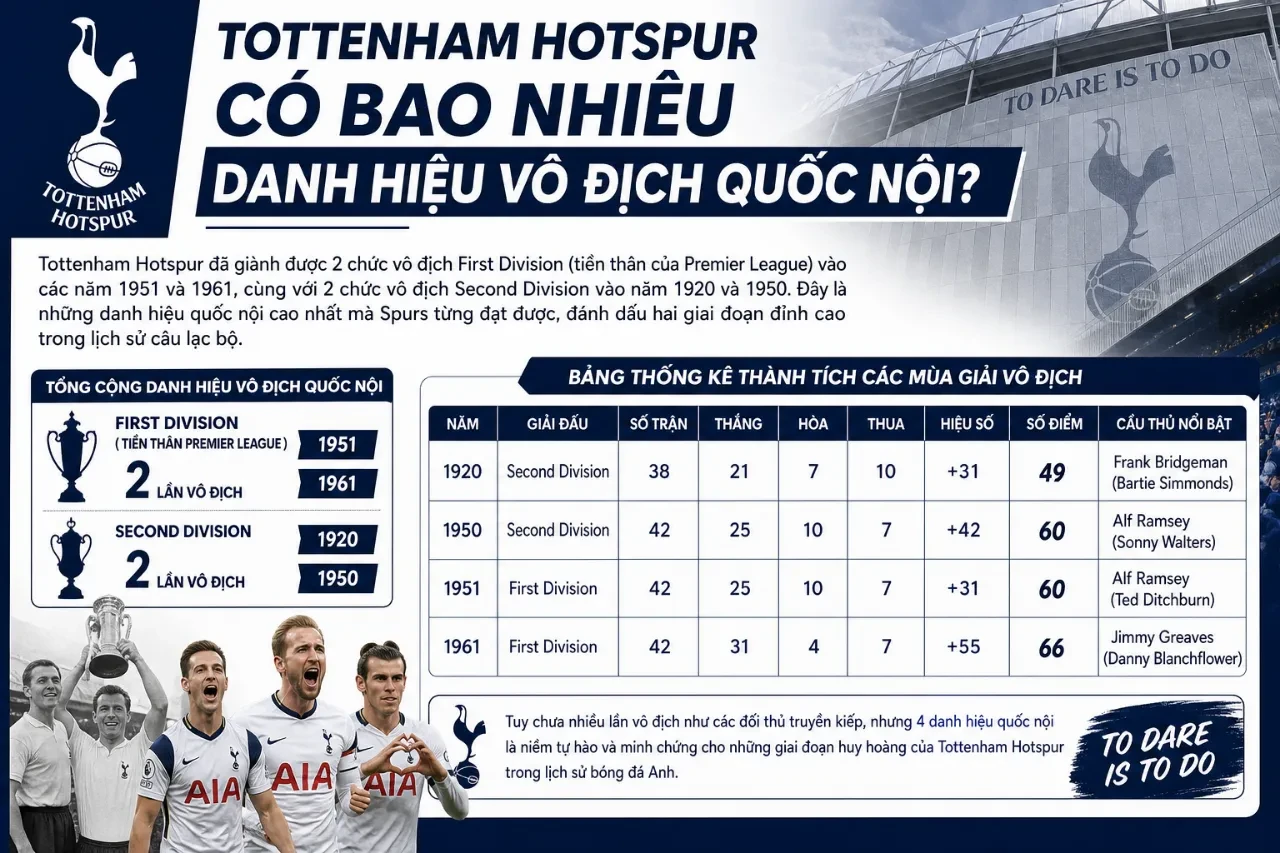 Bảng thống kê danh hiệu vô địch quốc nội của Tottenham Hotspur