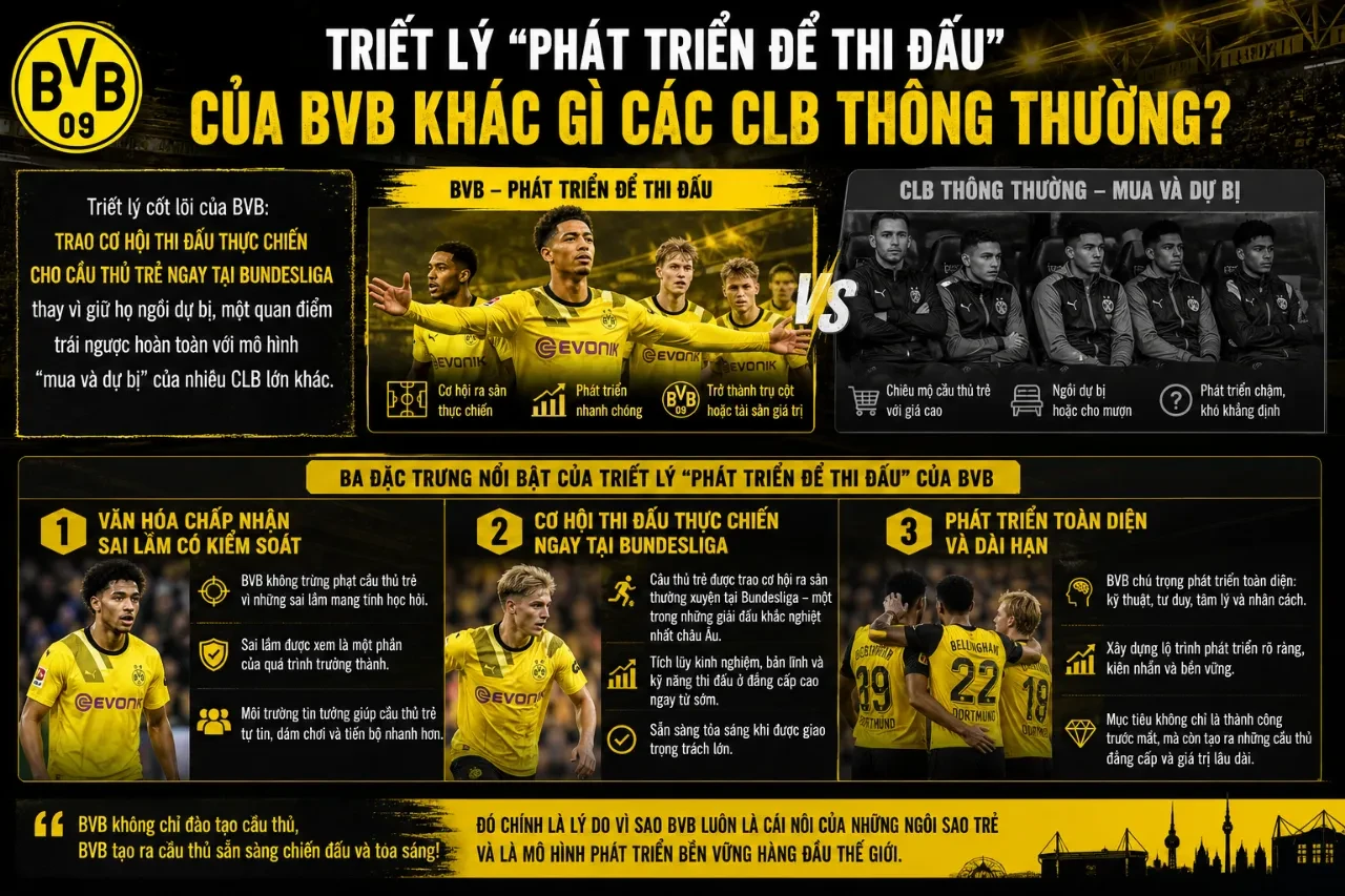 Triết lý phát triển để thi đấu của Borussia Dortmund