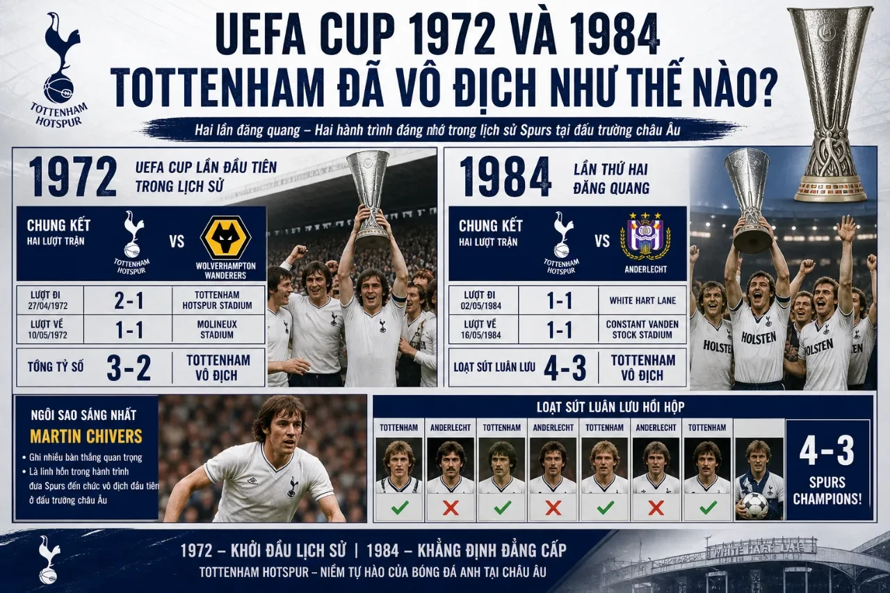 UEFA Cup 1972 Và 1984 – Tottenham Đã Vô Địch Như Thế Nào?