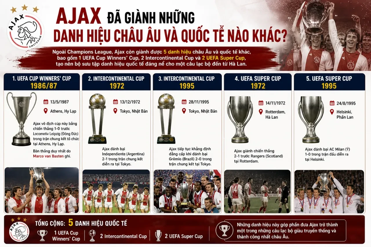 Cúp và huy chương các danh hiệu quốc tế của Ajax Amsterdam