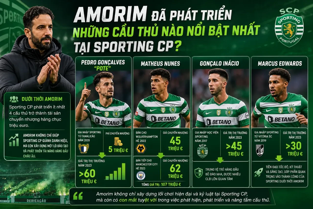 Amorim Đã Phát Triển Những Cầu Thủ Nào Nổi Bật Nhất Tại Sporting CP