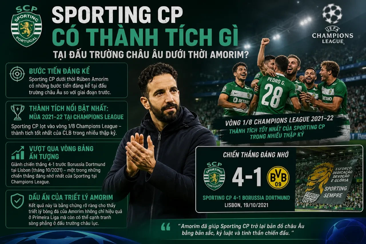 Sporting CP Có Thành Tích Gì Tại Đấu Trường Châu Âu Dưới Thời Amorim