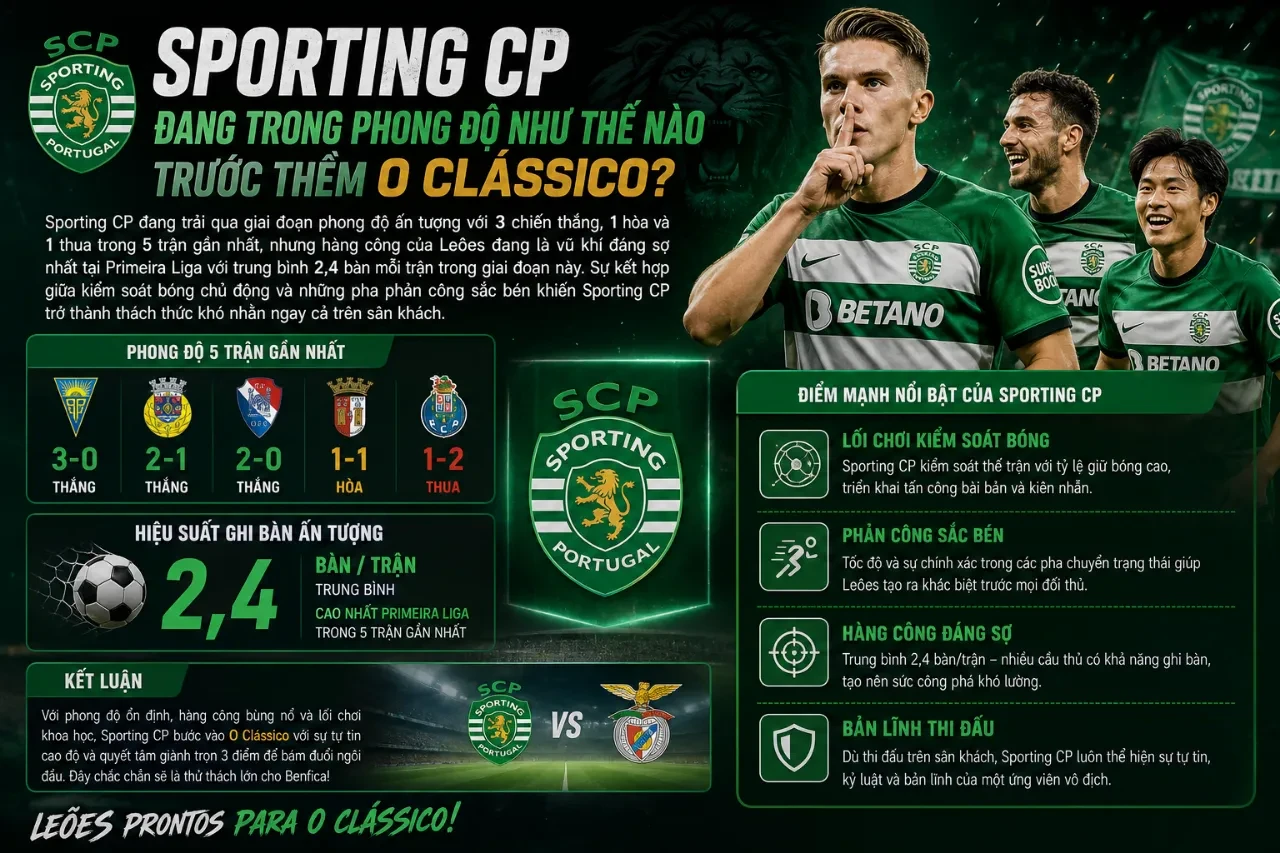 Sporting CP Đang Trong Phong Độ Như Thế Nào Trước Thềm O Clássico