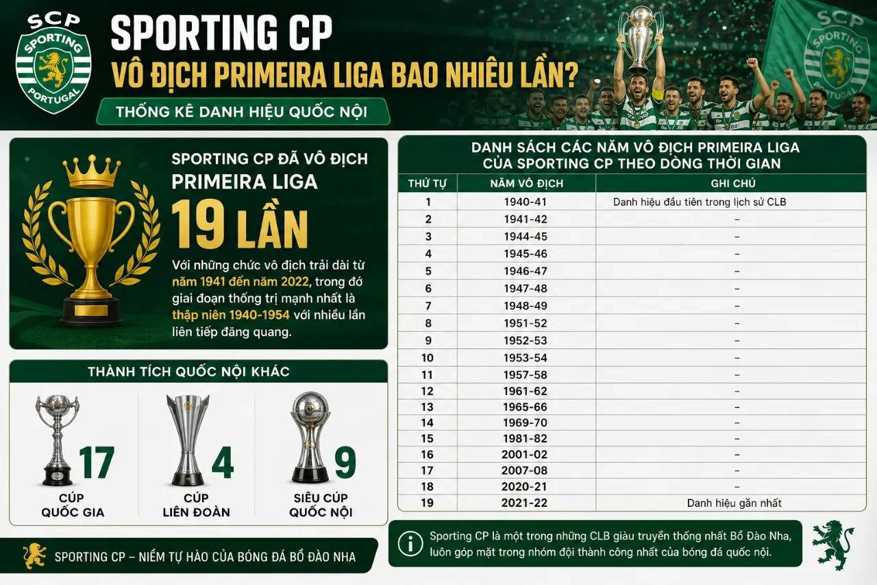 Hình ảnh thống kê các chức vô địch Primeira Liga của câu lạc bộ Sporting CP