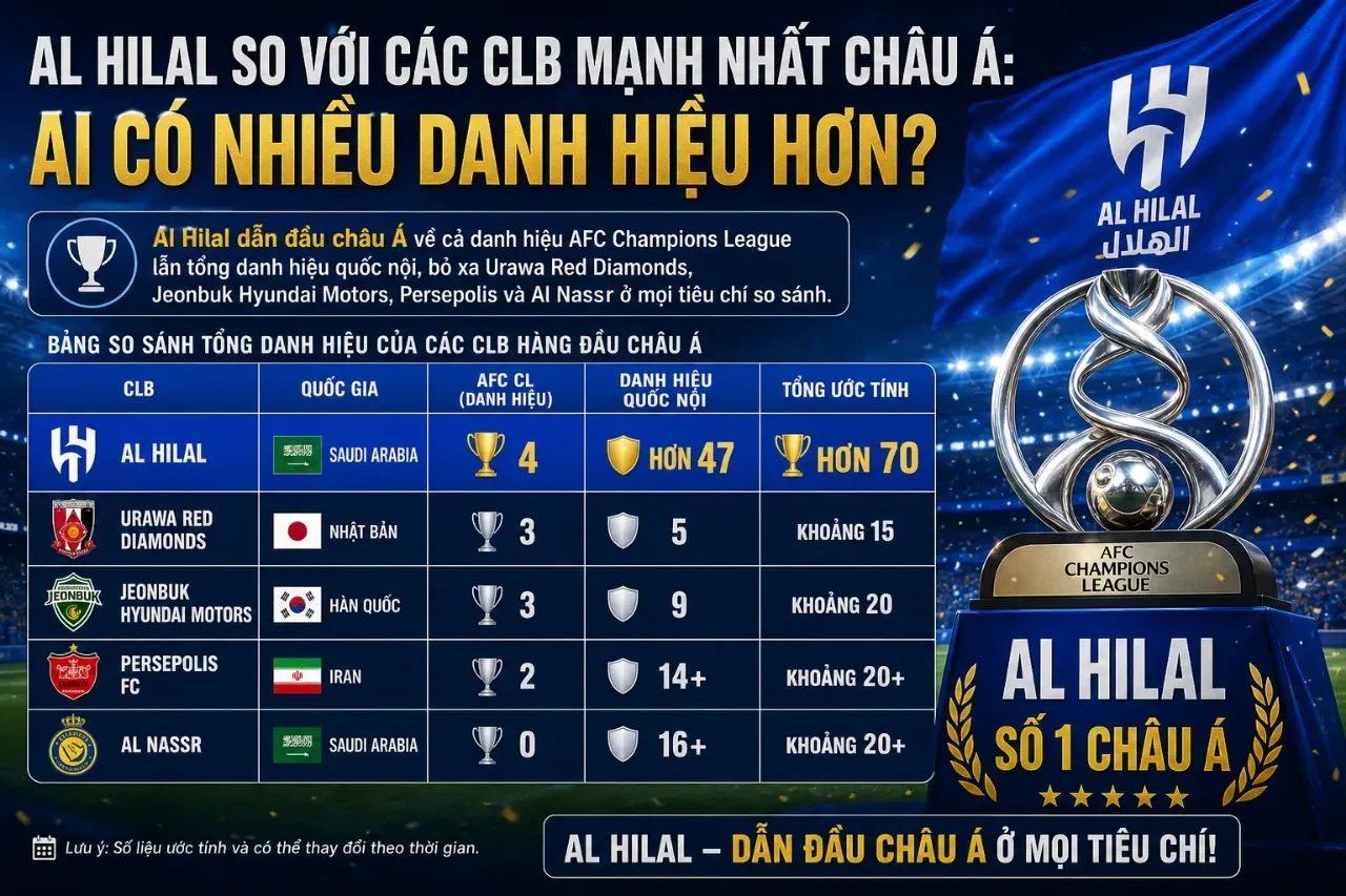 Sơ đồ so sánh tổng số lượng danh hiệu vô địch giữa các câu lạc bộ bóng đá lớn tại châu Á