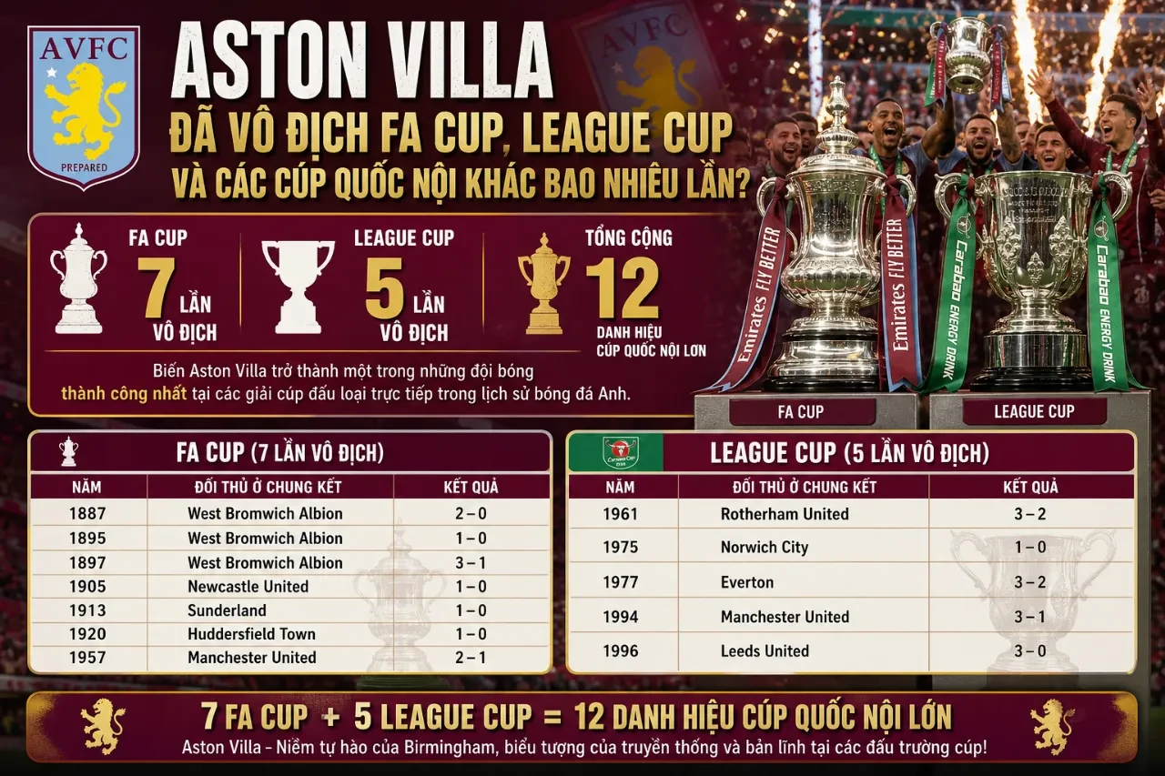 Chiếc cúp vô địch FA Cup và League Cup danh giá trong phòng truyền thống Aston Villa