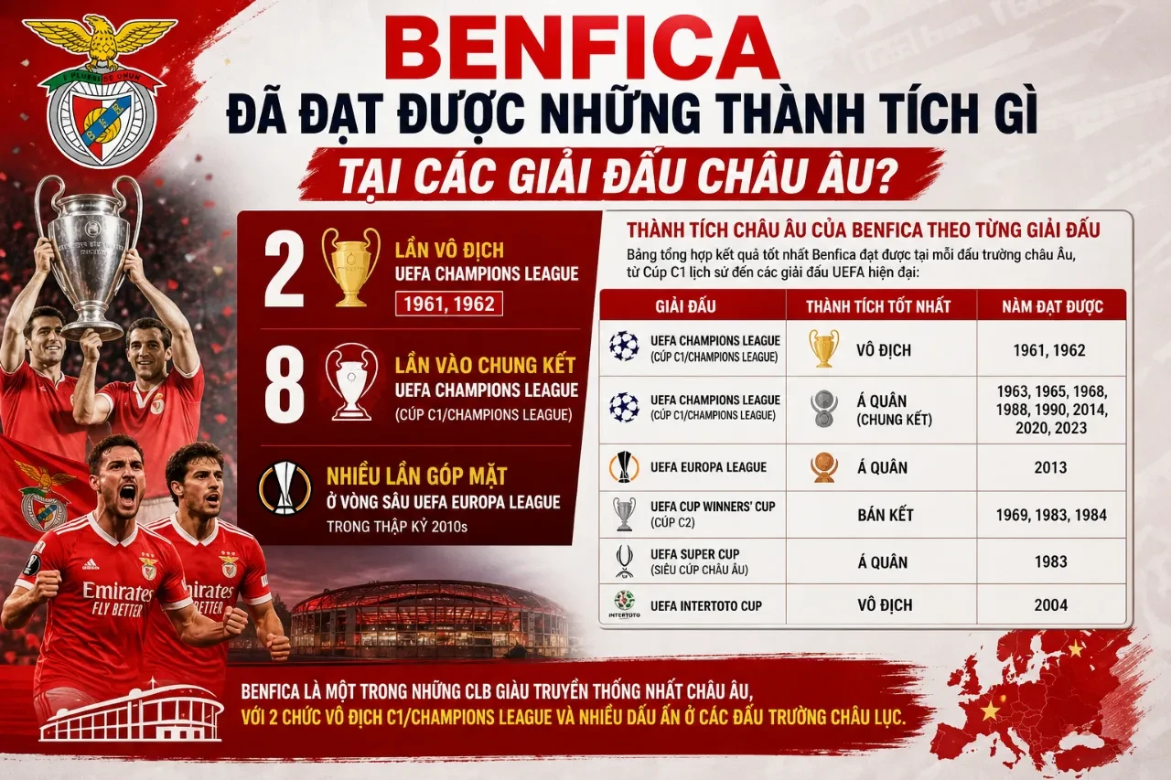 Khung cảnh lịch sử tại các giải đấu châu Âu của CLB Benfica
