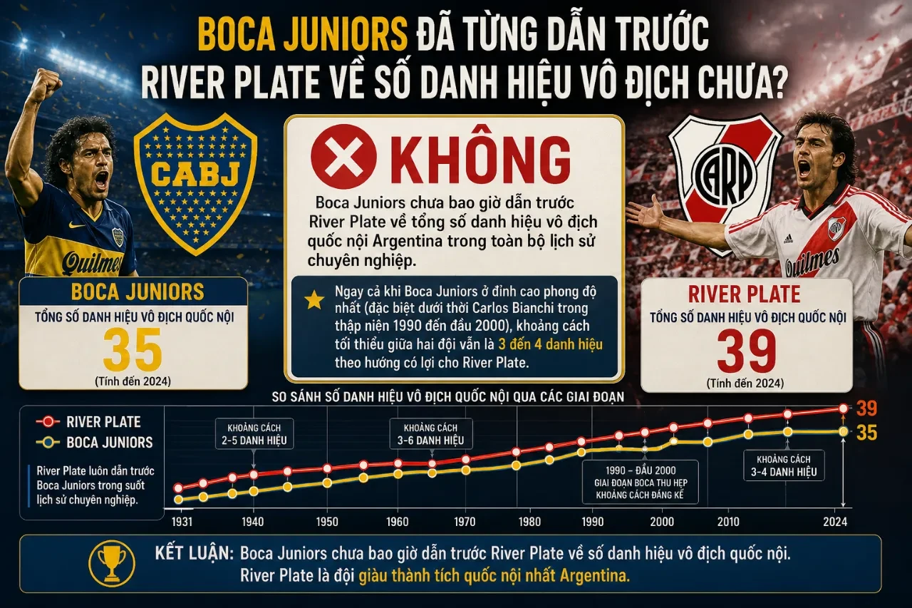 Lịch sử cạnh tranh danh hiệu giữa hai đại kình địch River Plate và Boca Juniors.