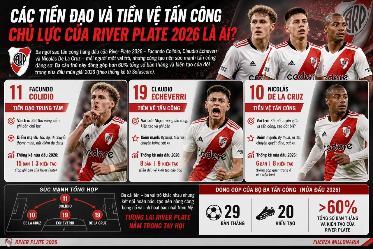 Các Tiền Đạo Và Tiền Vệ Tấn Công Chủ Lực Của River Plate 2026 Là Ai?