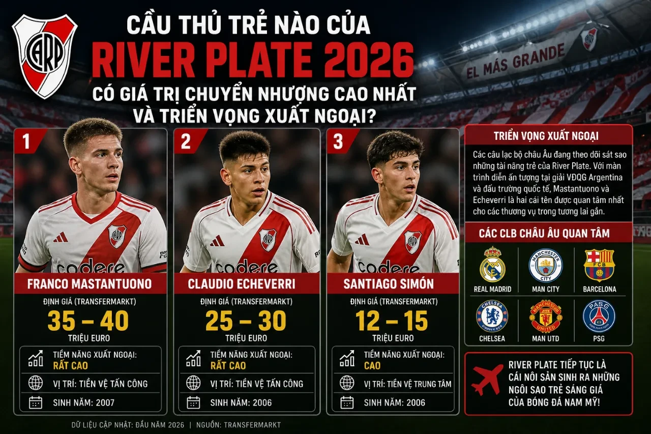 Cầu Thủ Trẻ Nào Của River Plate 2026 Có Giá Trị Chuyển Nhượng Cao Nhất Và Triển Vọng Xuất Ngoại?