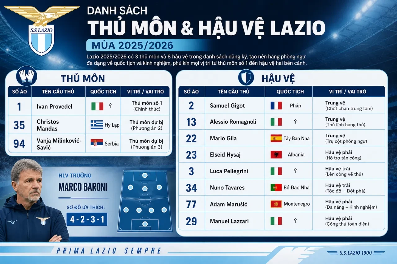 Khám Phá Đội Hình Lazio 2025/2026: Danh Sách Cầu Thủ & Những Trụ Cột Không Thể Thiếu