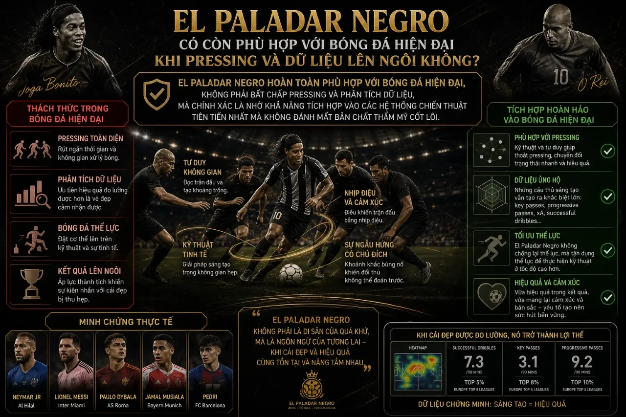 El Paladar Negro Có Còn Phù Hợp Với Bóng Đá Hiện Đại Khi Pressing Và Dữ Liệu Lên Ngôi Không?