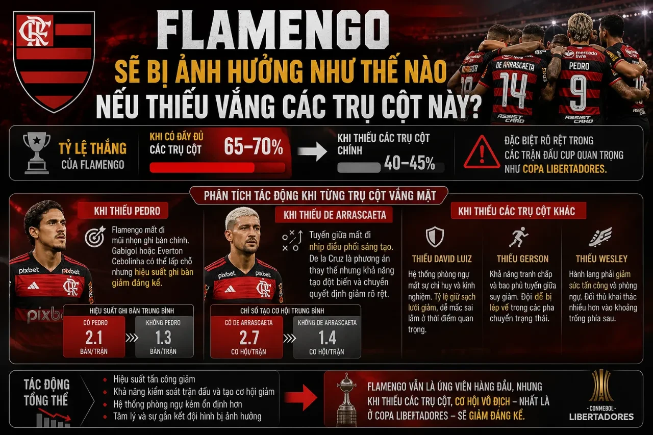 Trận đấu căng thẳng trên sân cỏ khi Flamengo thiếu vắng một số trụ cột hàng đầu