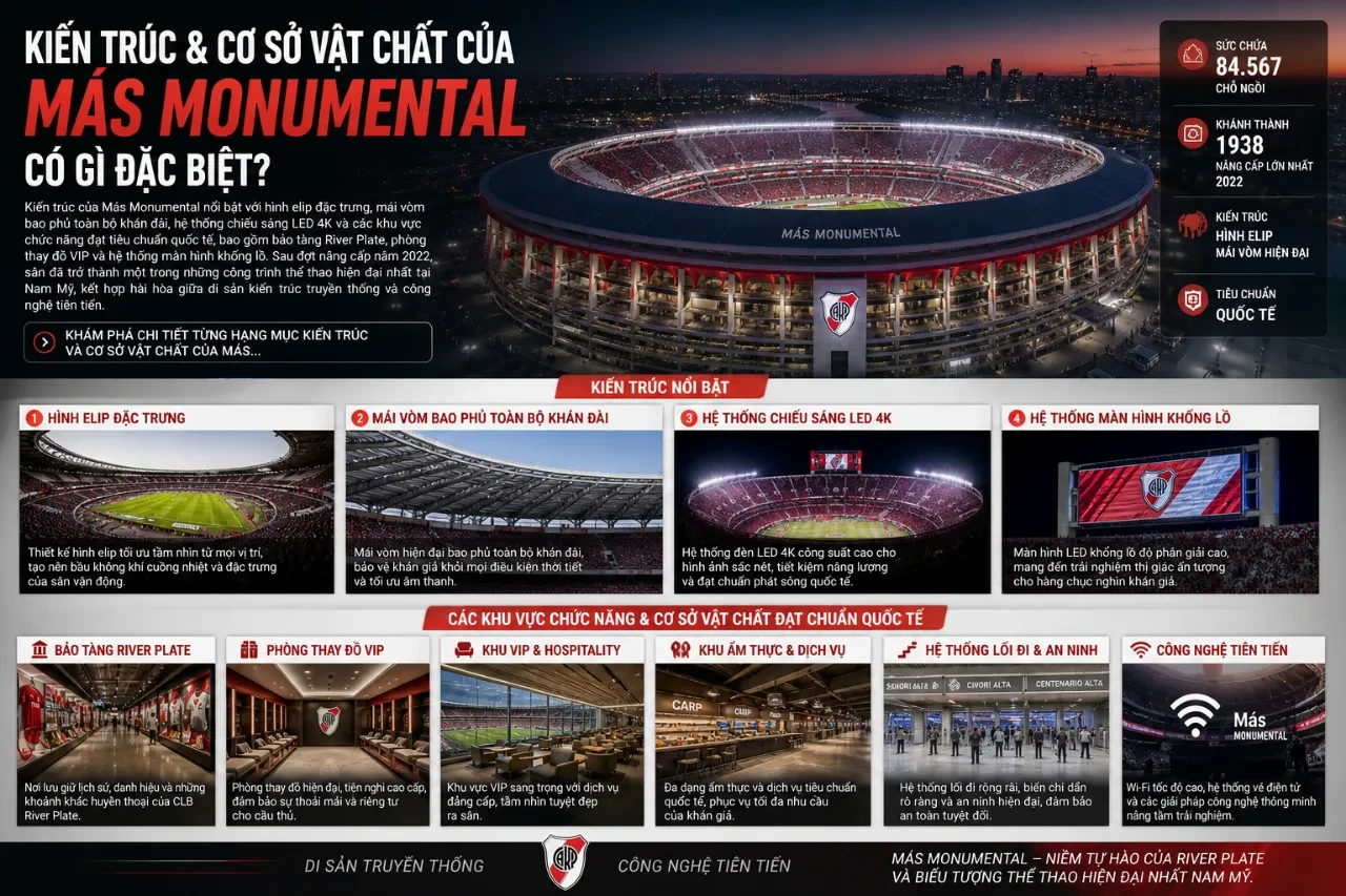 Hệ thống cơ sở vật chất hiện đại bên trong sân Más Monumental