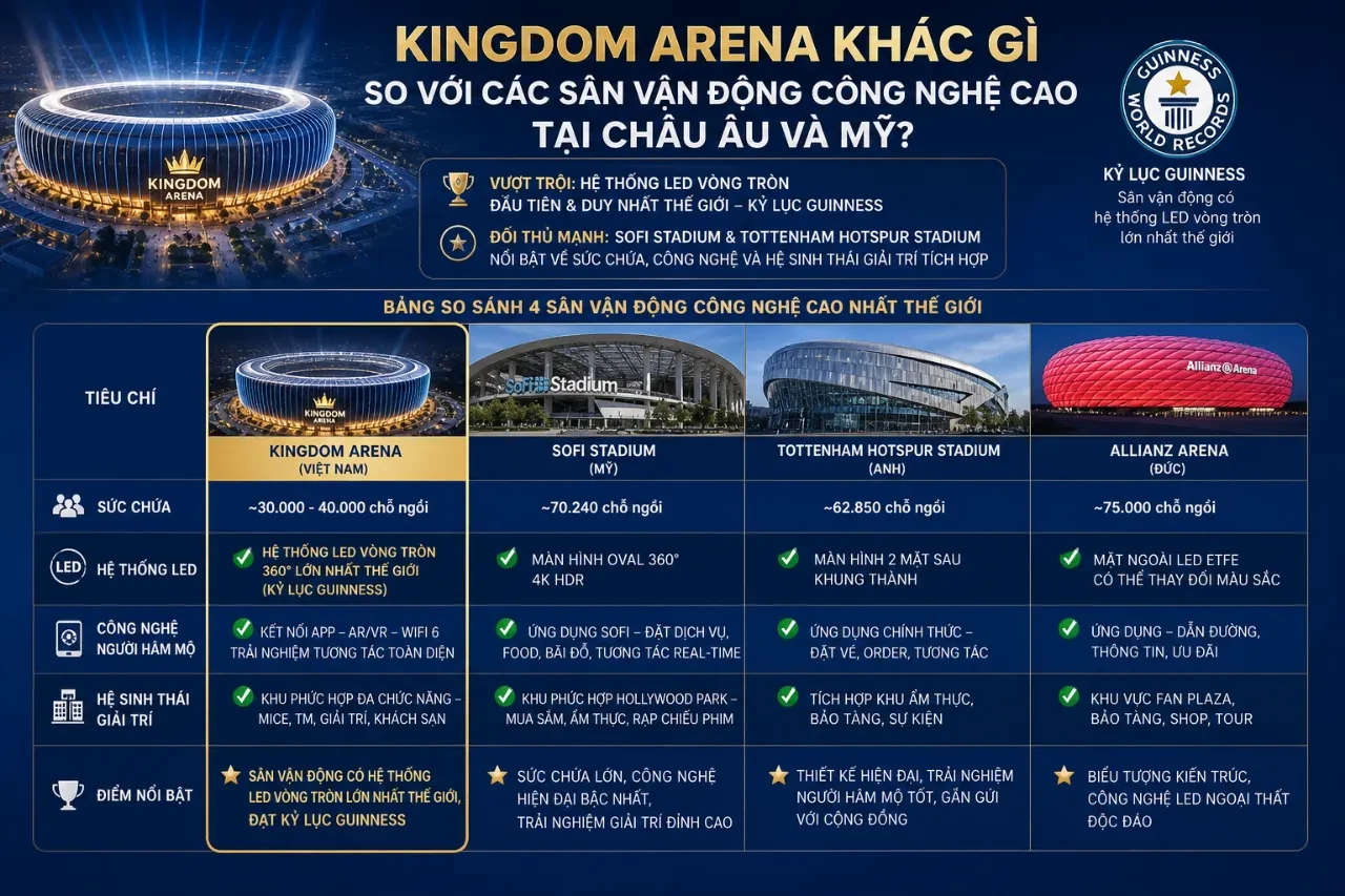 Bảng so sánh thông số các sân vận động công nghệ cao hàng đầu
