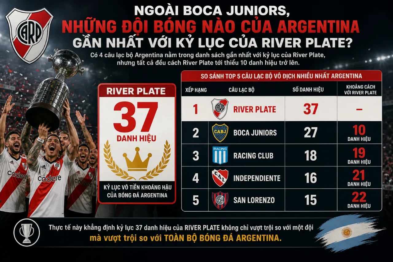 Biểu đồ so sánh khoảng cách danh hiệu giữa River Plate và các câu lạc bộ khác.