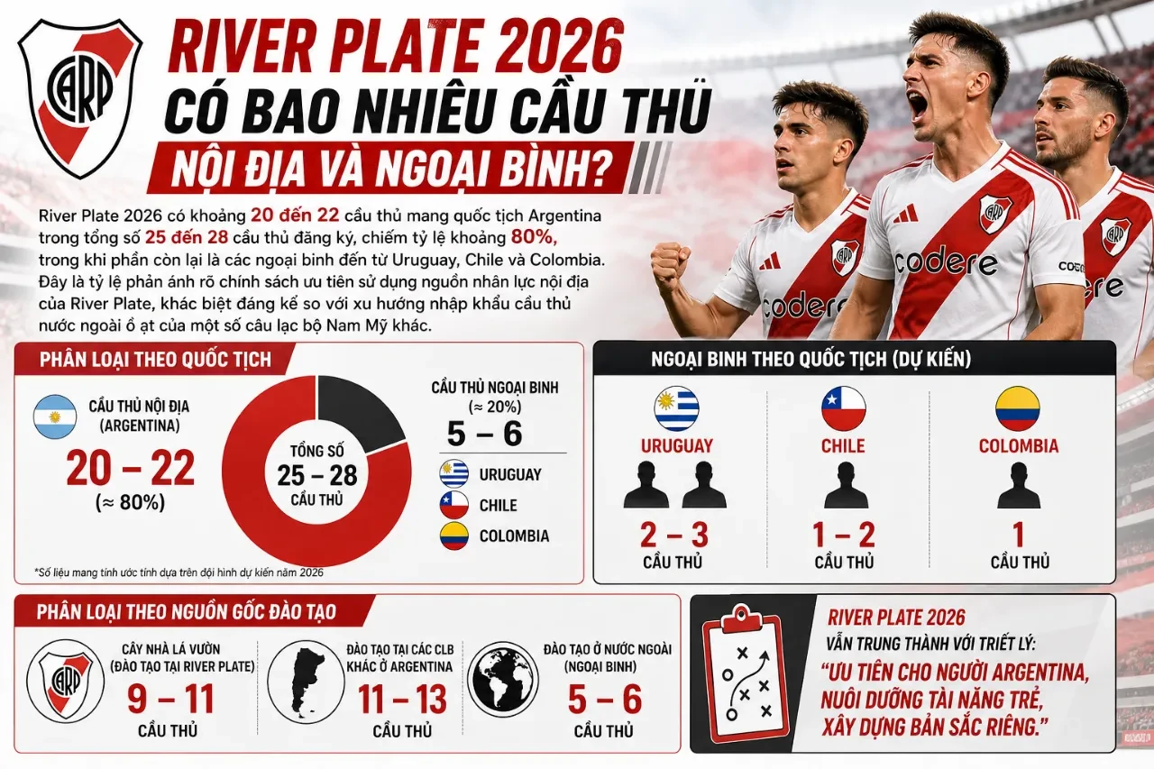 River Plate 2026 Có Bao Nhiêu Cầu Thủ Nội Địa Và Ngoại Binh?