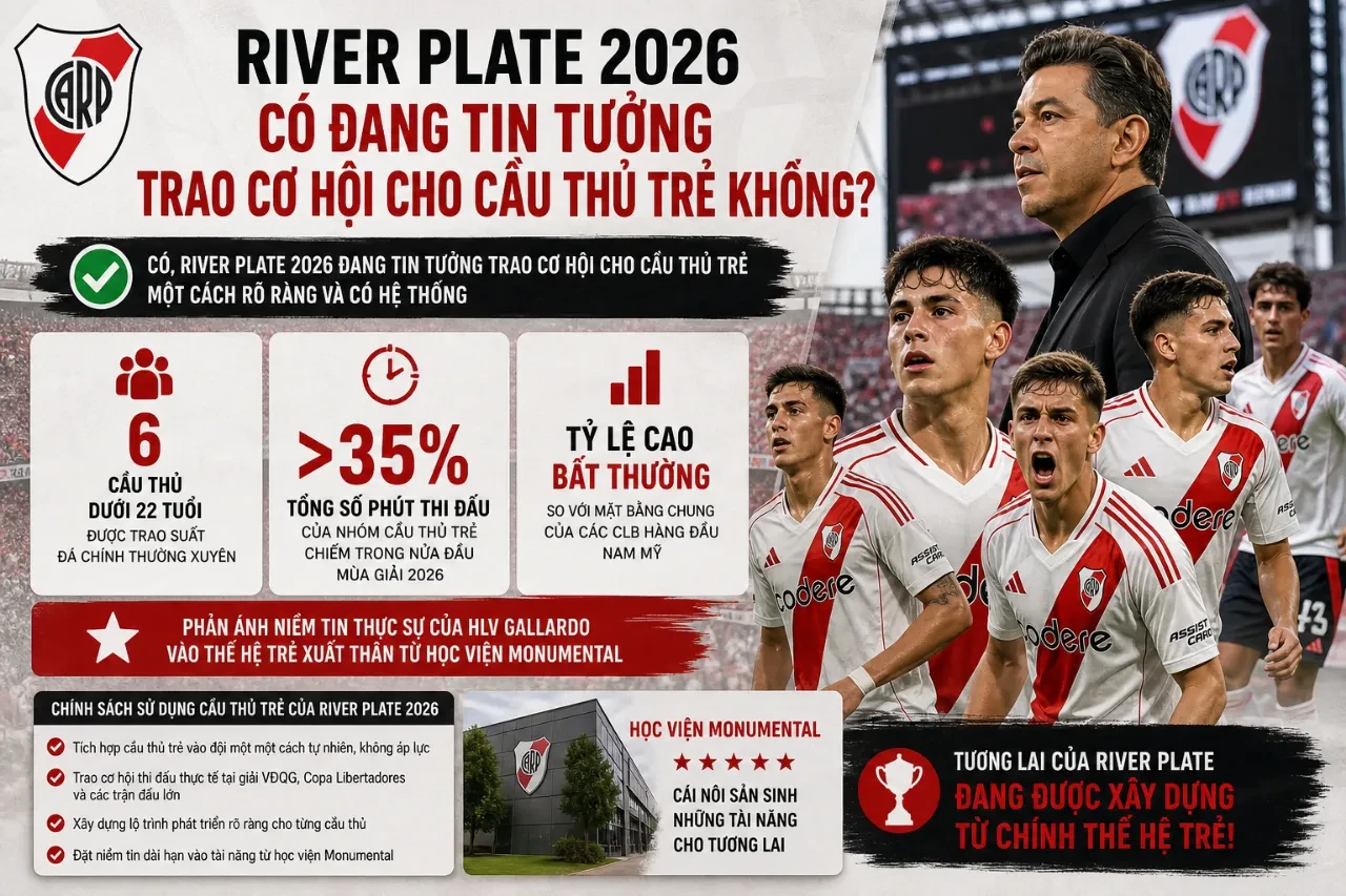 River Plate 2026 Có Đang Tin Tưởng Trao Cơ Hội Cho Cầu Thủ Trẻ Không?