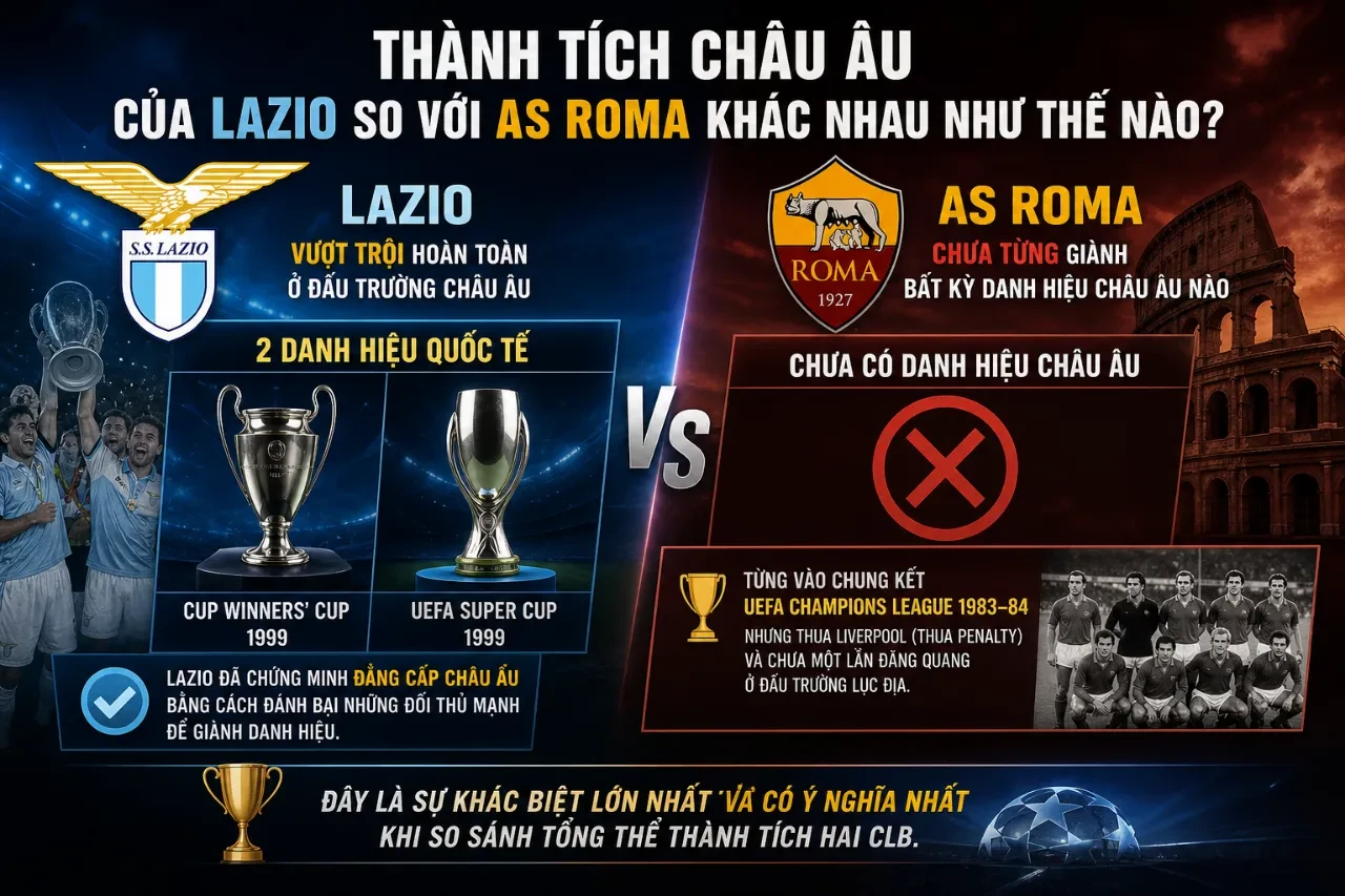 Hình ảnh chiếc cúp danh giá châu Âu thể hiện niềm tự hào quốc tế của Lazio