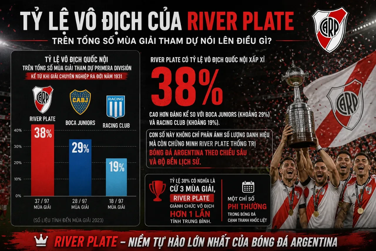 Biểu đồ phân tích tỷ lệ vô địch của River Plate qua các mùa giải chuyên nghiệp.