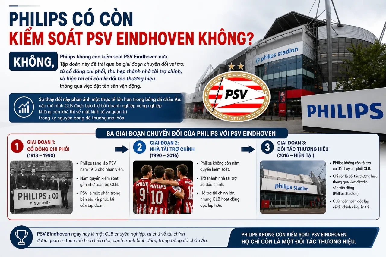 Biểu tượng tập đoàn Philips xuất hiện gắn liền với thương hiệu sân vận động Philips Stadion