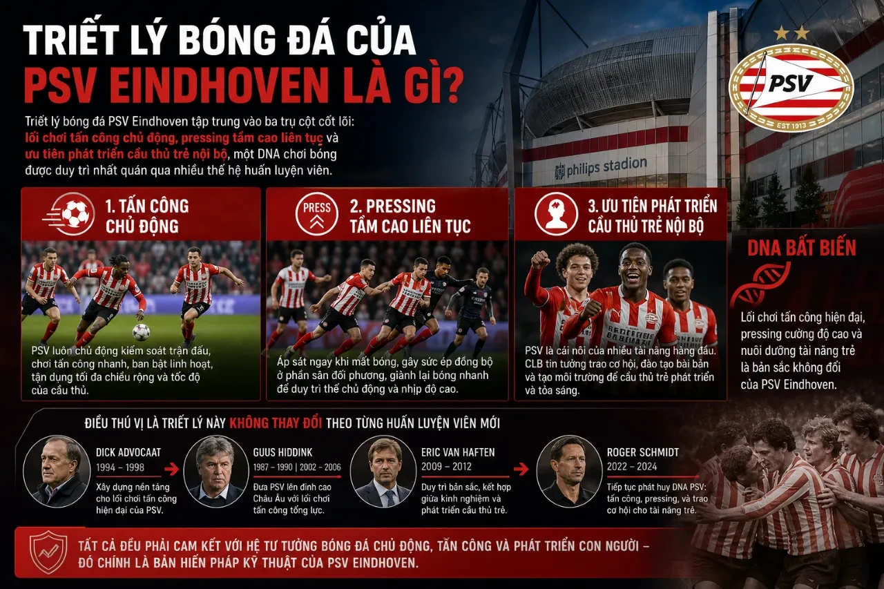 Sơ đồ chiến thuật thể hiện triết lý tấn công chủ động và áp sát tầm cao của PSV Eindhoven