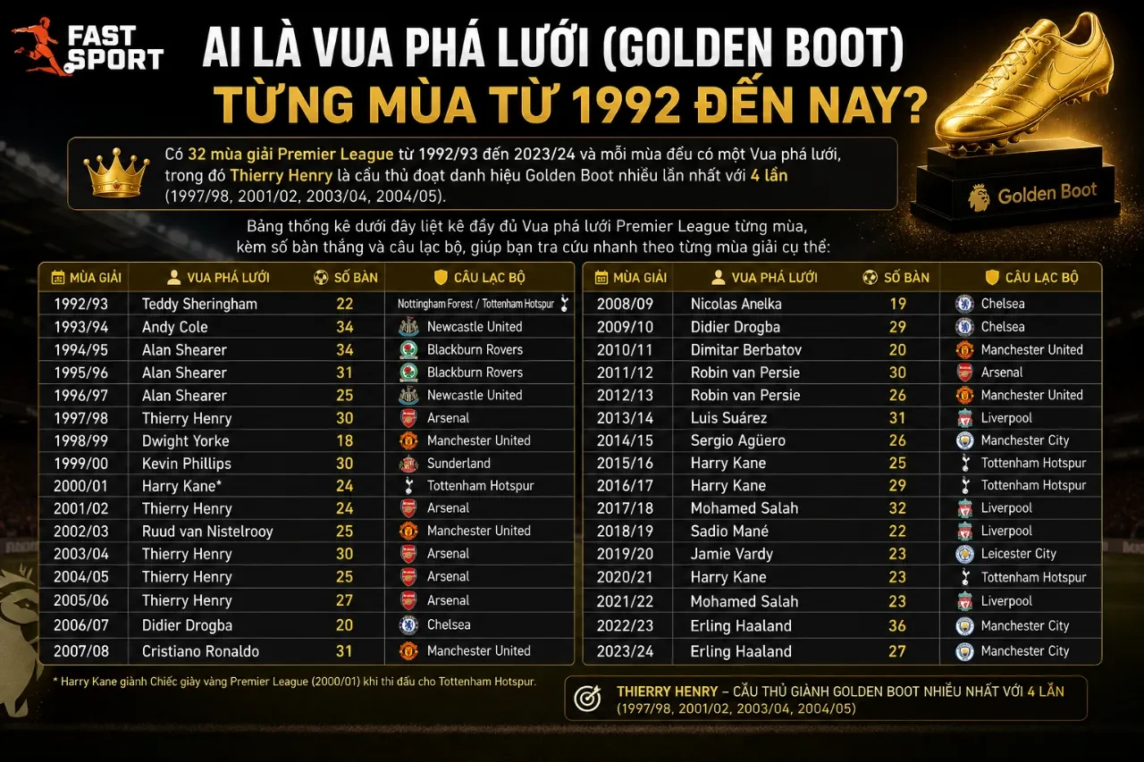 Tổng Hợp Bảng Thống Kê Kỷ Lục & Thành Tích Lịch Sử Ngoại Hạng Anh Từ 1992 Đến Nay