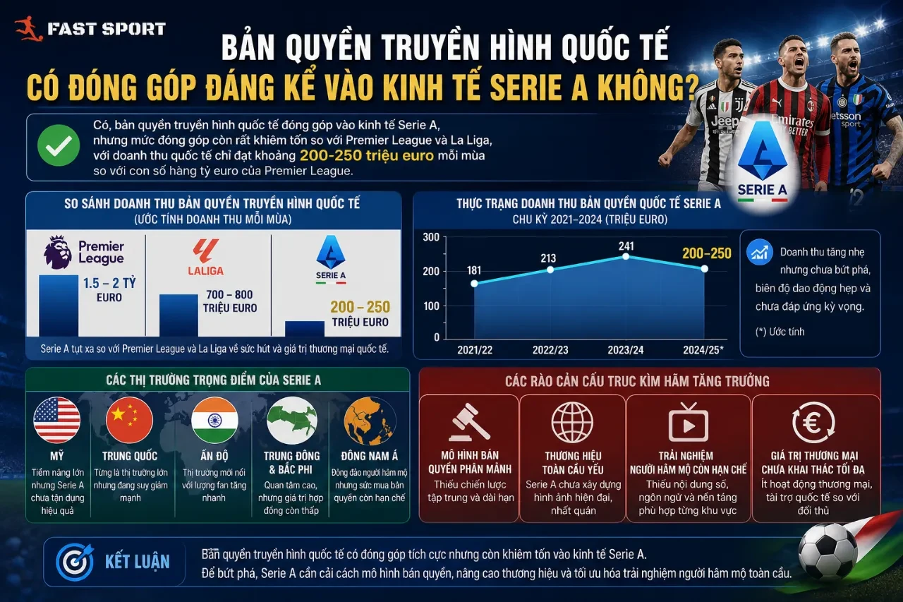 Bản quyền truyền hình phát sóng quốc tế của giải bóng đá vô địch quốc gia Ý Serie A