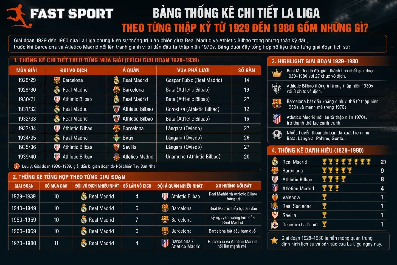 Bảng số liệu thống kê đen trắng ghi chép kết quả thi đấu La Liga giai đoạn sơ khai
